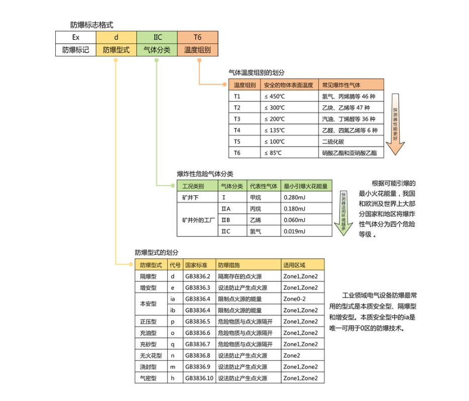 防爆電氣的防爆標志格式分別代表什么意思